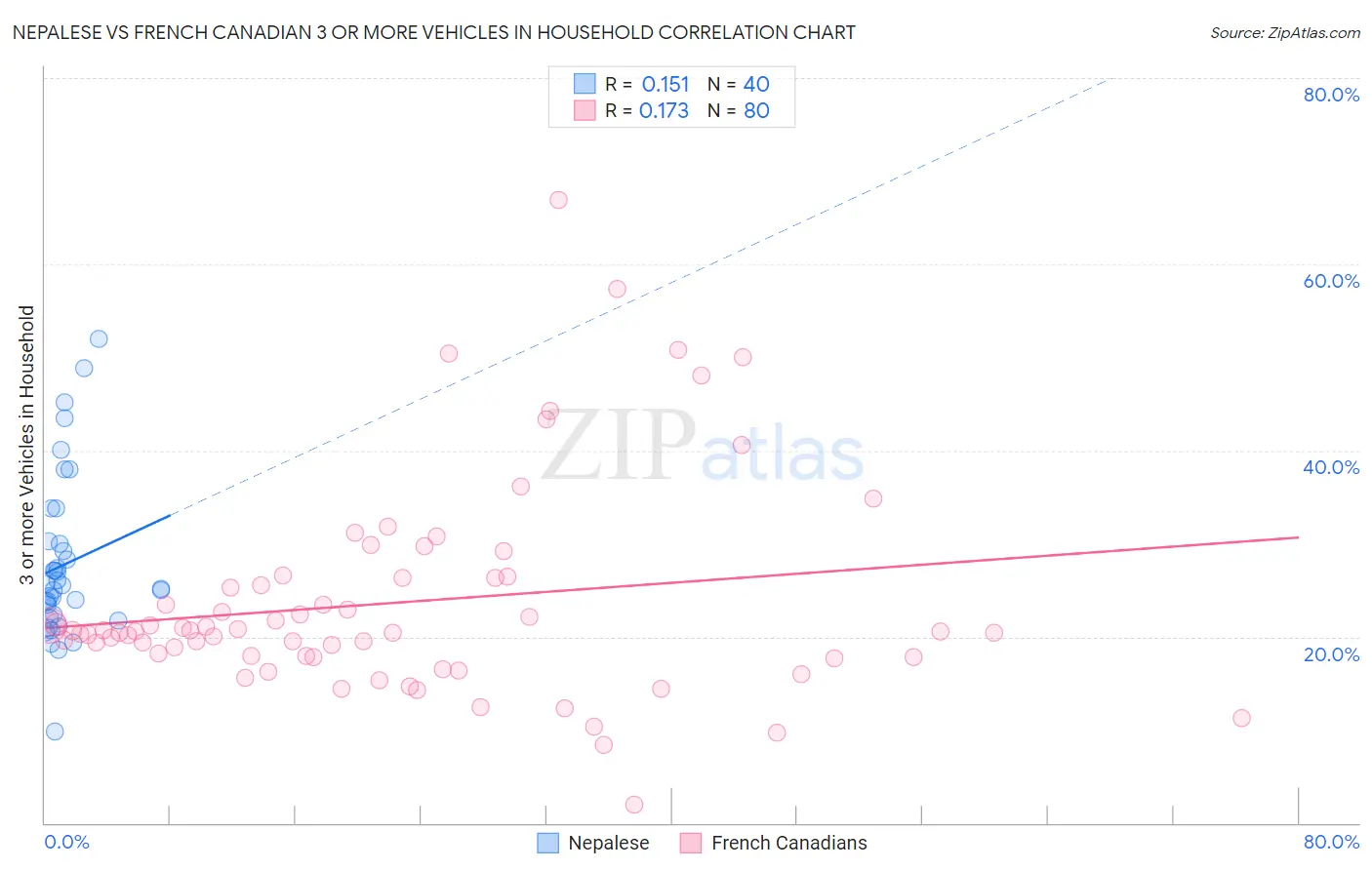 Nepalese vs French Canadian 3 or more Vehicles in Household