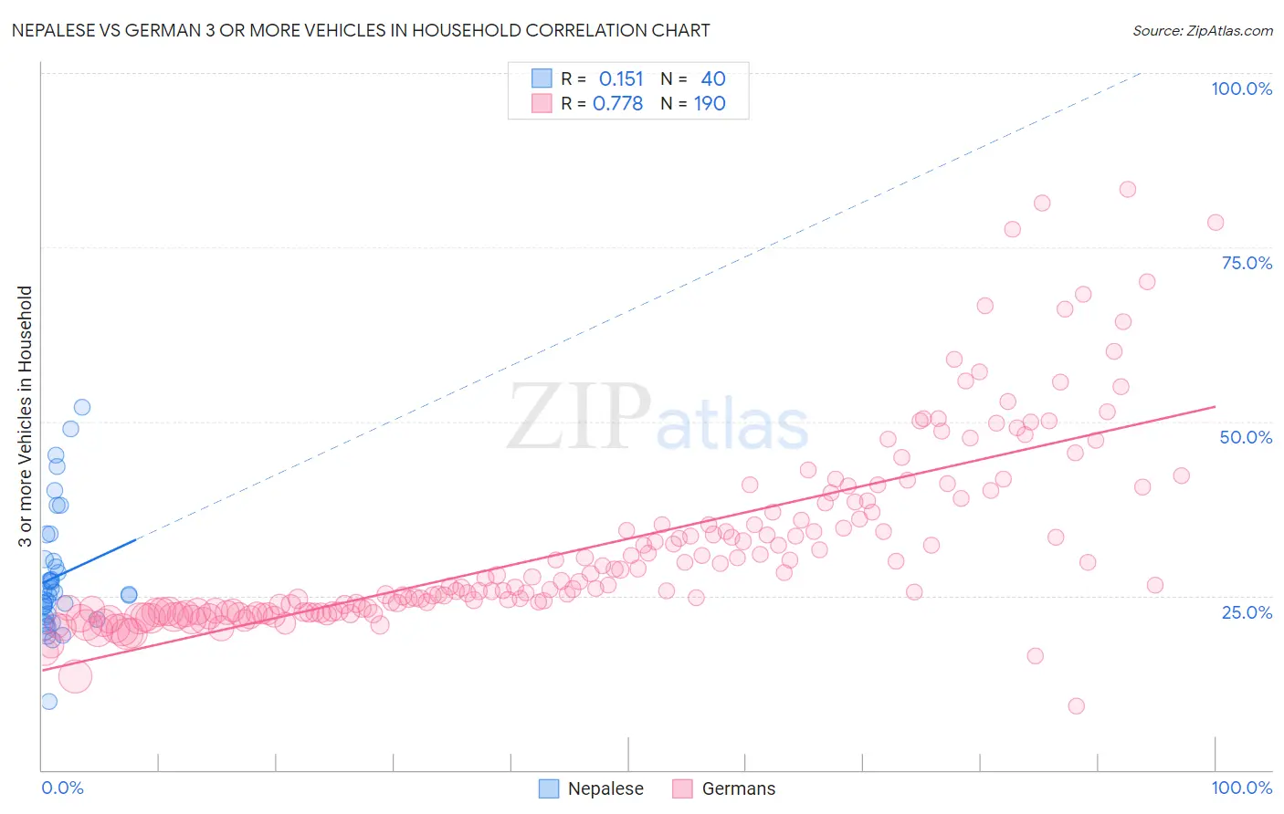 Nepalese vs German 3 or more Vehicles in Household