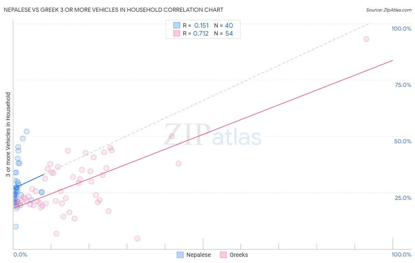 Nepalese vs Greek 3 or more Vehicles in Household
