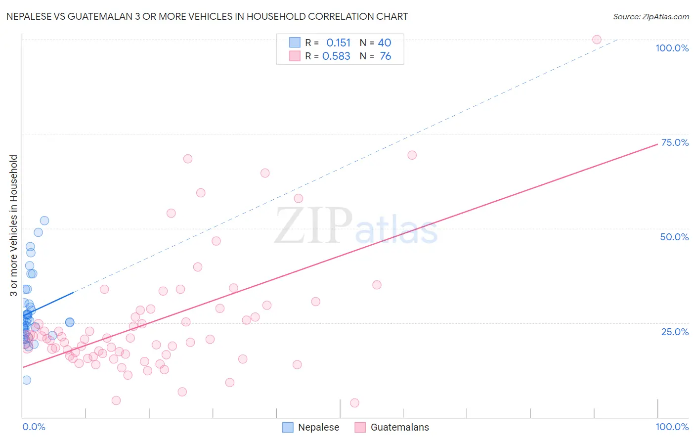 Nepalese vs Guatemalan 3 or more Vehicles in Household