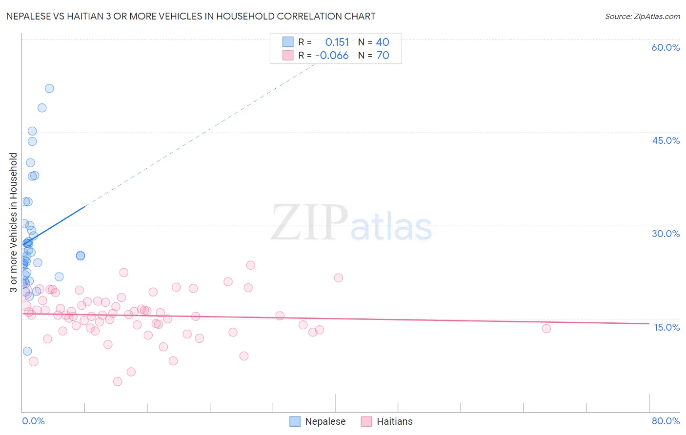 Nepalese vs Haitian 3 or more Vehicles in Household