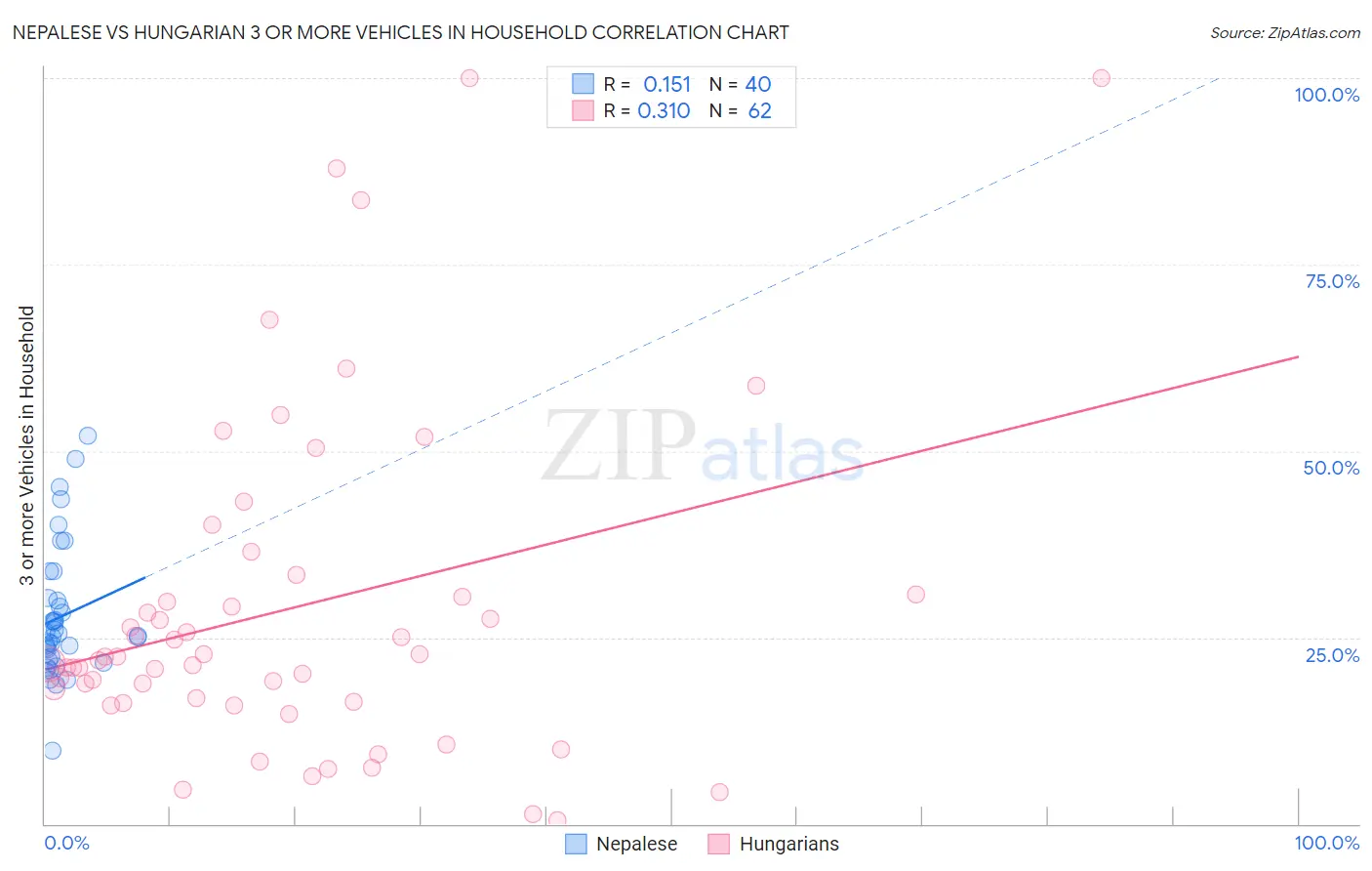 Nepalese vs Hungarian 3 or more Vehicles in Household
