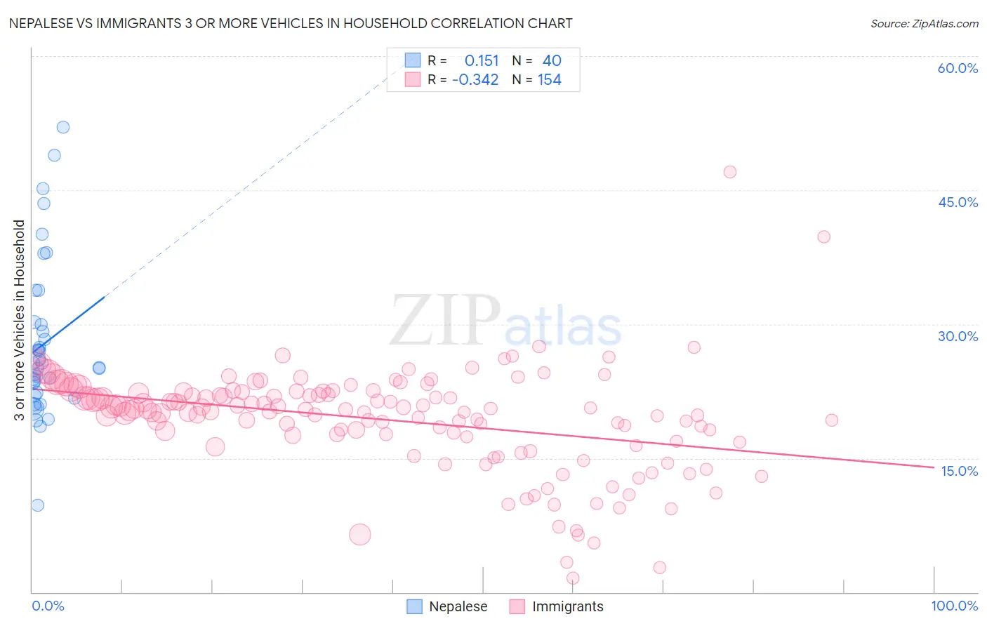 Nepalese vs Immigrants 3 or more Vehicles in Household