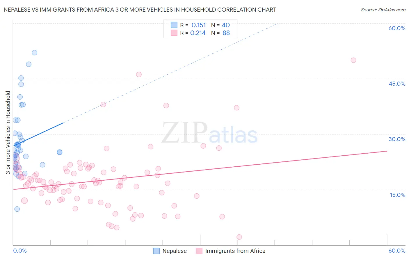 Nepalese vs Immigrants from Africa 3 or more Vehicles in Household