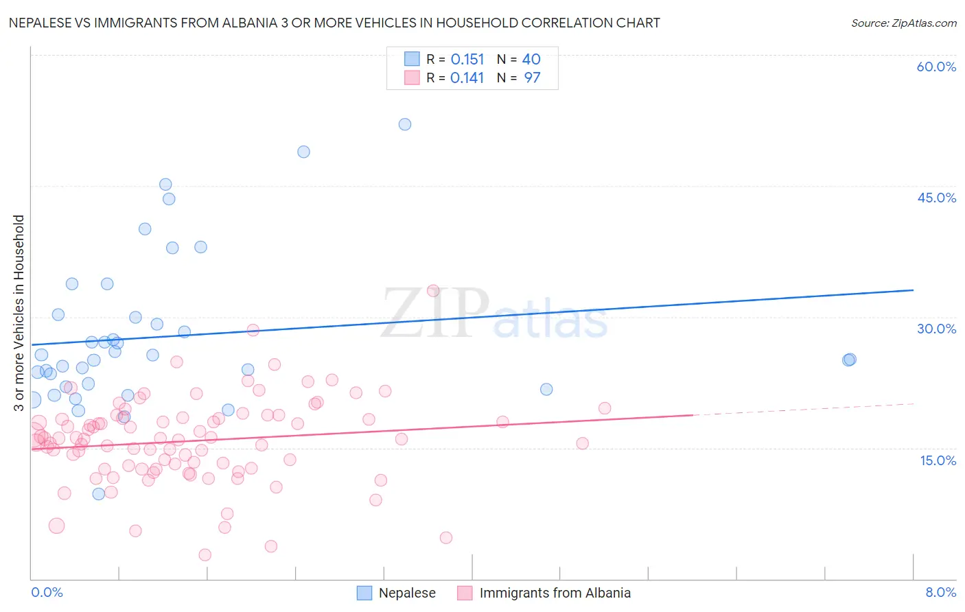 Nepalese vs Immigrants from Albania 3 or more Vehicles in Household