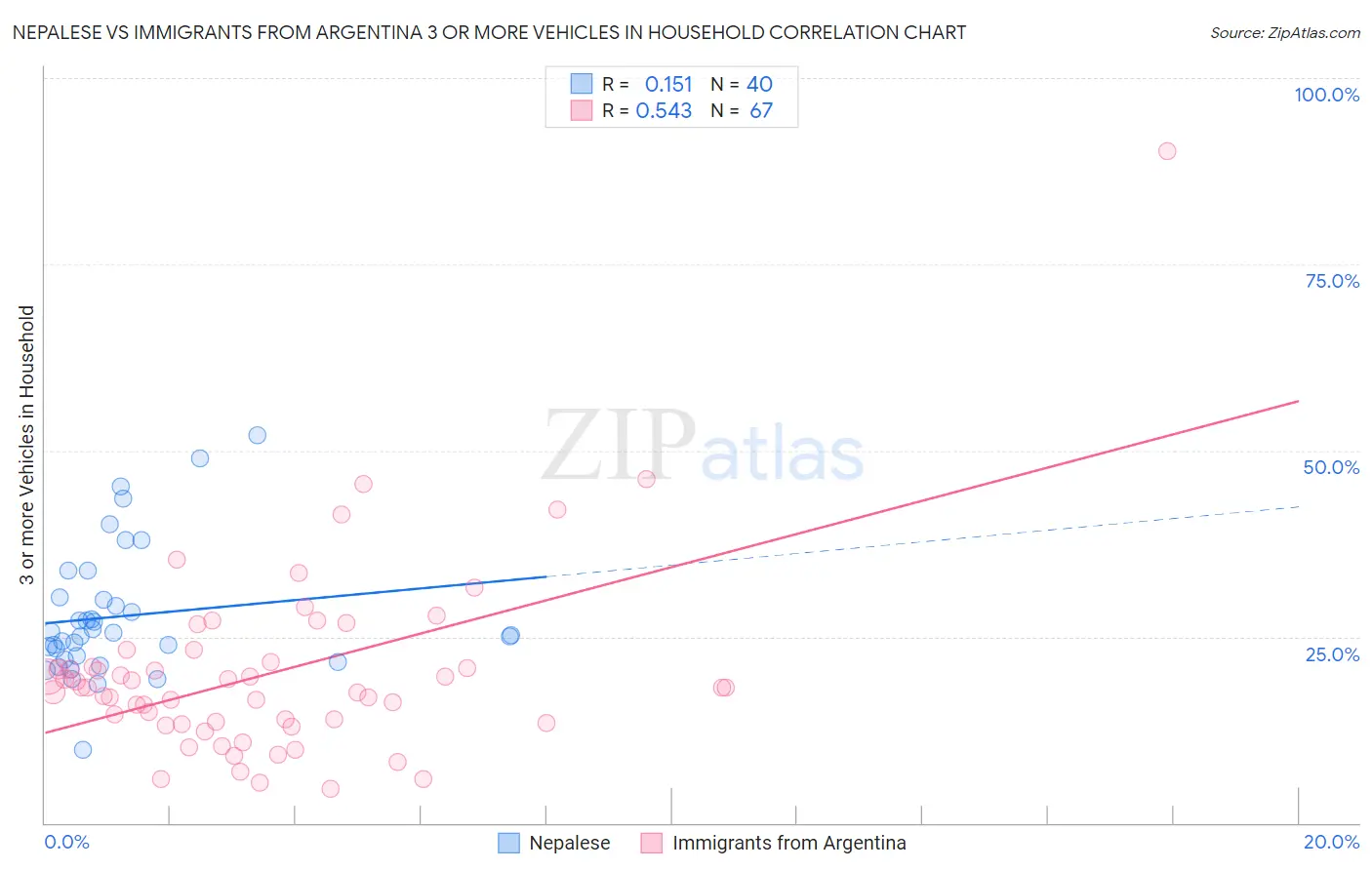 Nepalese vs Immigrants from Argentina 3 or more Vehicles in Household