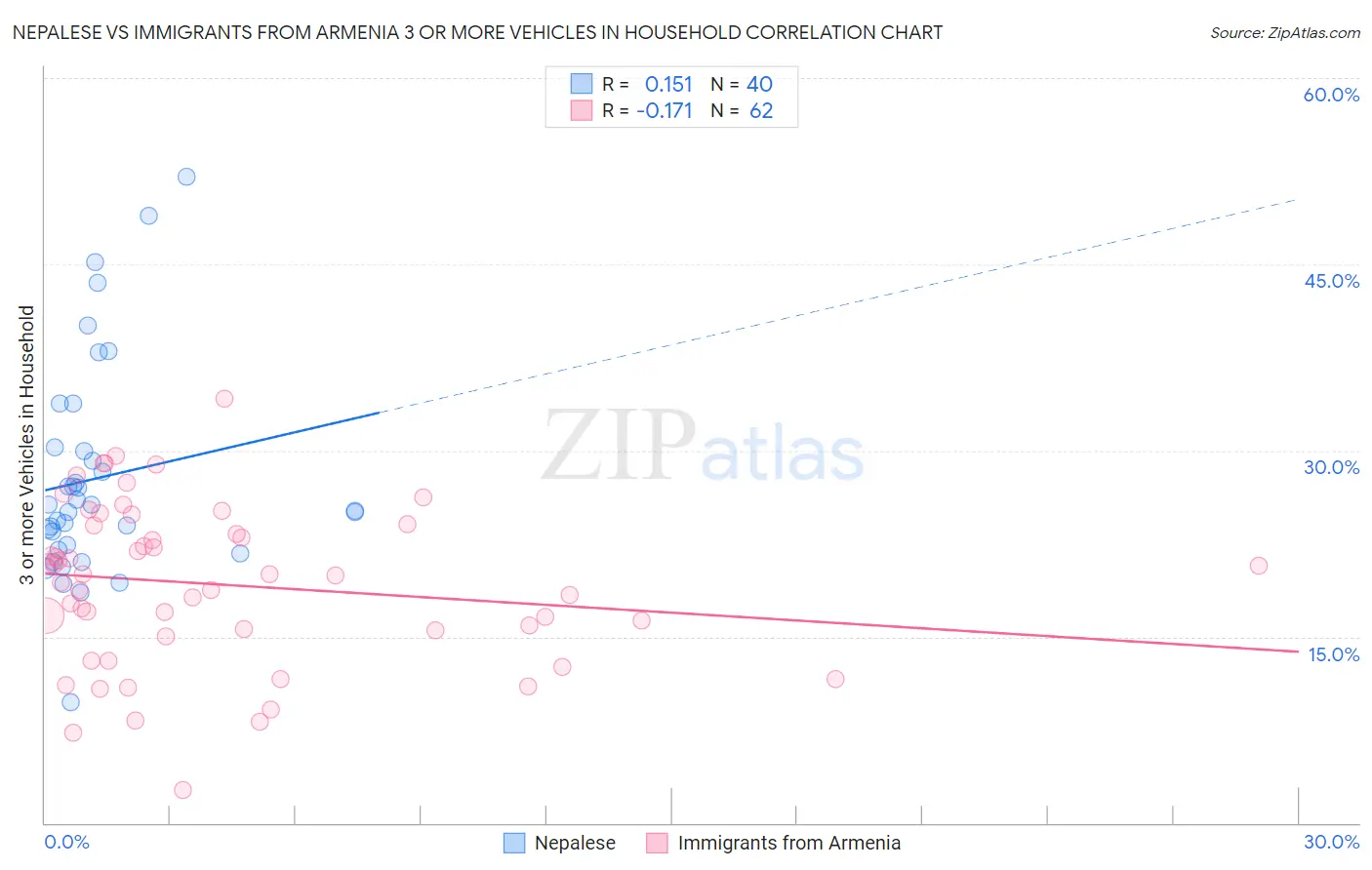 Nepalese vs Immigrants from Armenia 3 or more Vehicles in Household