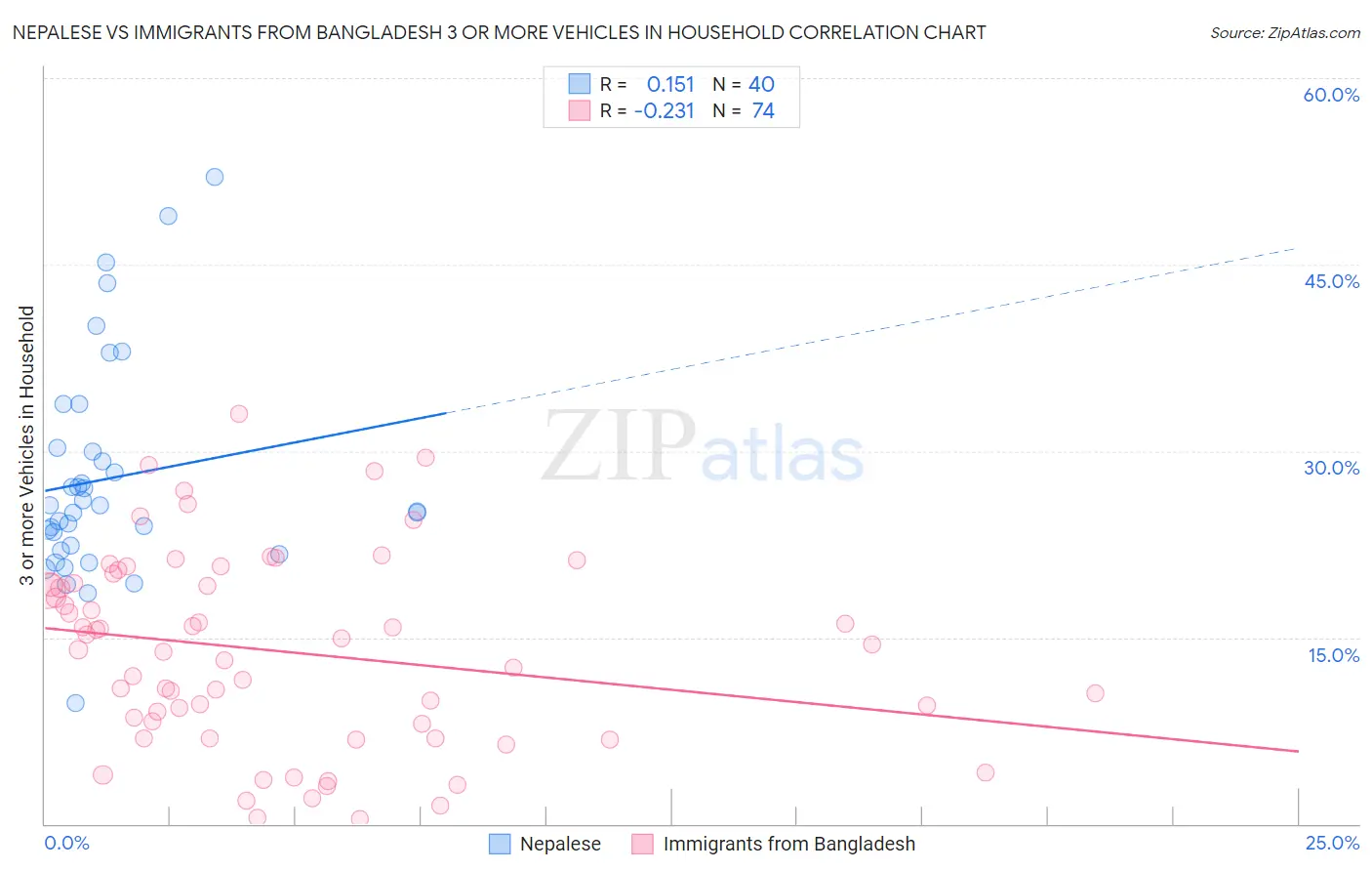 Nepalese vs Immigrants from Bangladesh 3 or more Vehicles in Household