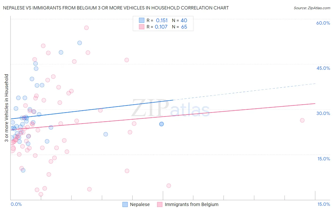 Nepalese vs Immigrants from Belgium 3 or more Vehicles in Household