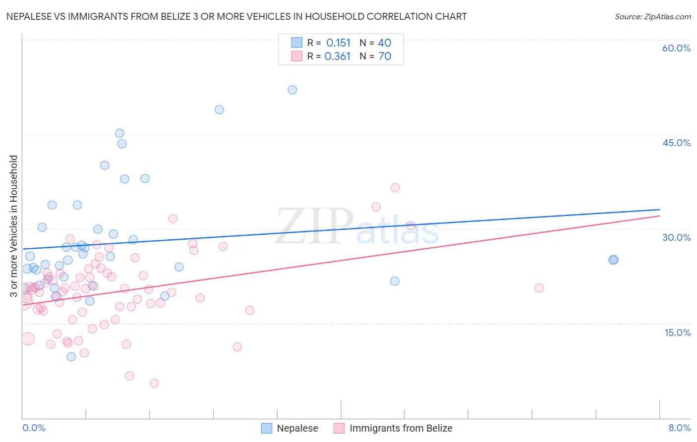 Nepalese vs Immigrants from Belize 3 or more Vehicles in Household