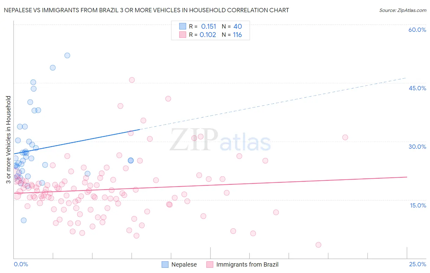 Nepalese vs Immigrants from Brazil 3 or more Vehicles in Household