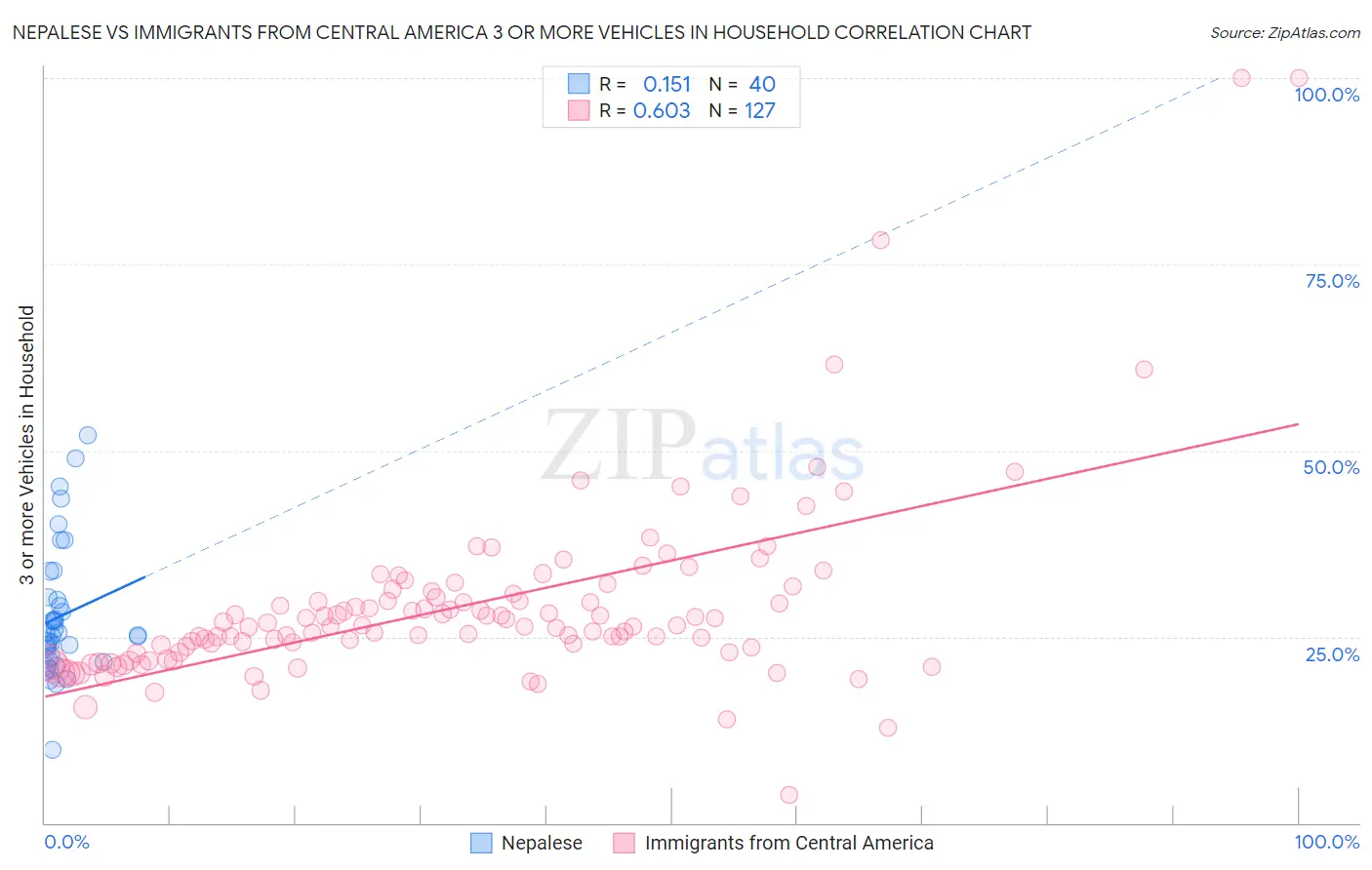 Nepalese vs Immigrants from Central America 3 or more Vehicles in Household