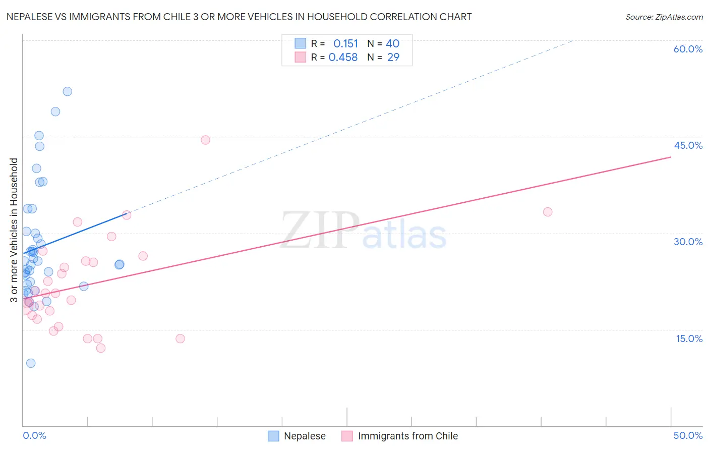 Nepalese vs Immigrants from Chile 3 or more Vehicles in Household