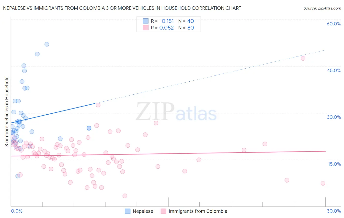 Nepalese vs Immigrants from Colombia 3 or more Vehicles in Household