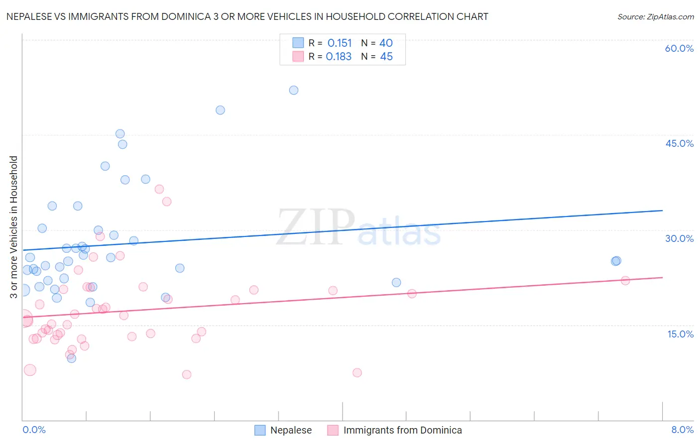 Nepalese vs Immigrants from Dominica 3 or more Vehicles in Household