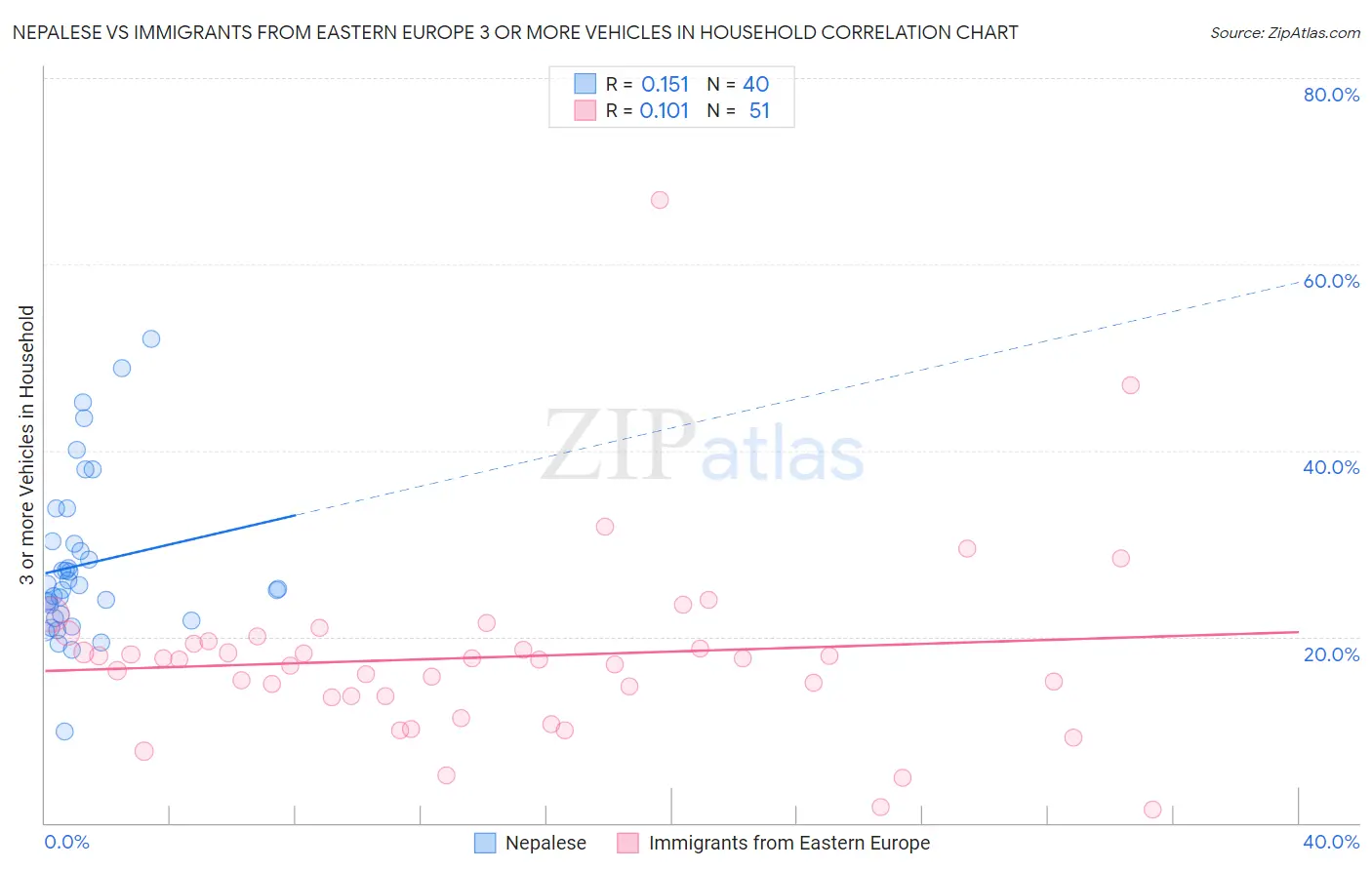 Nepalese vs Immigrants from Eastern Europe 3 or more Vehicles in Household