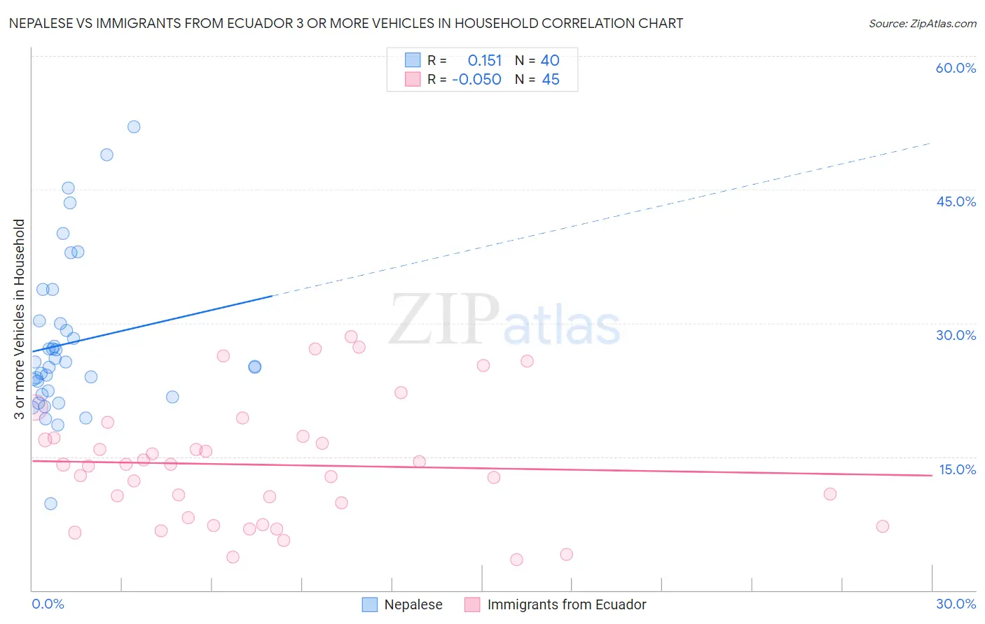 Nepalese vs Immigrants from Ecuador 3 or more Vehicles in Household