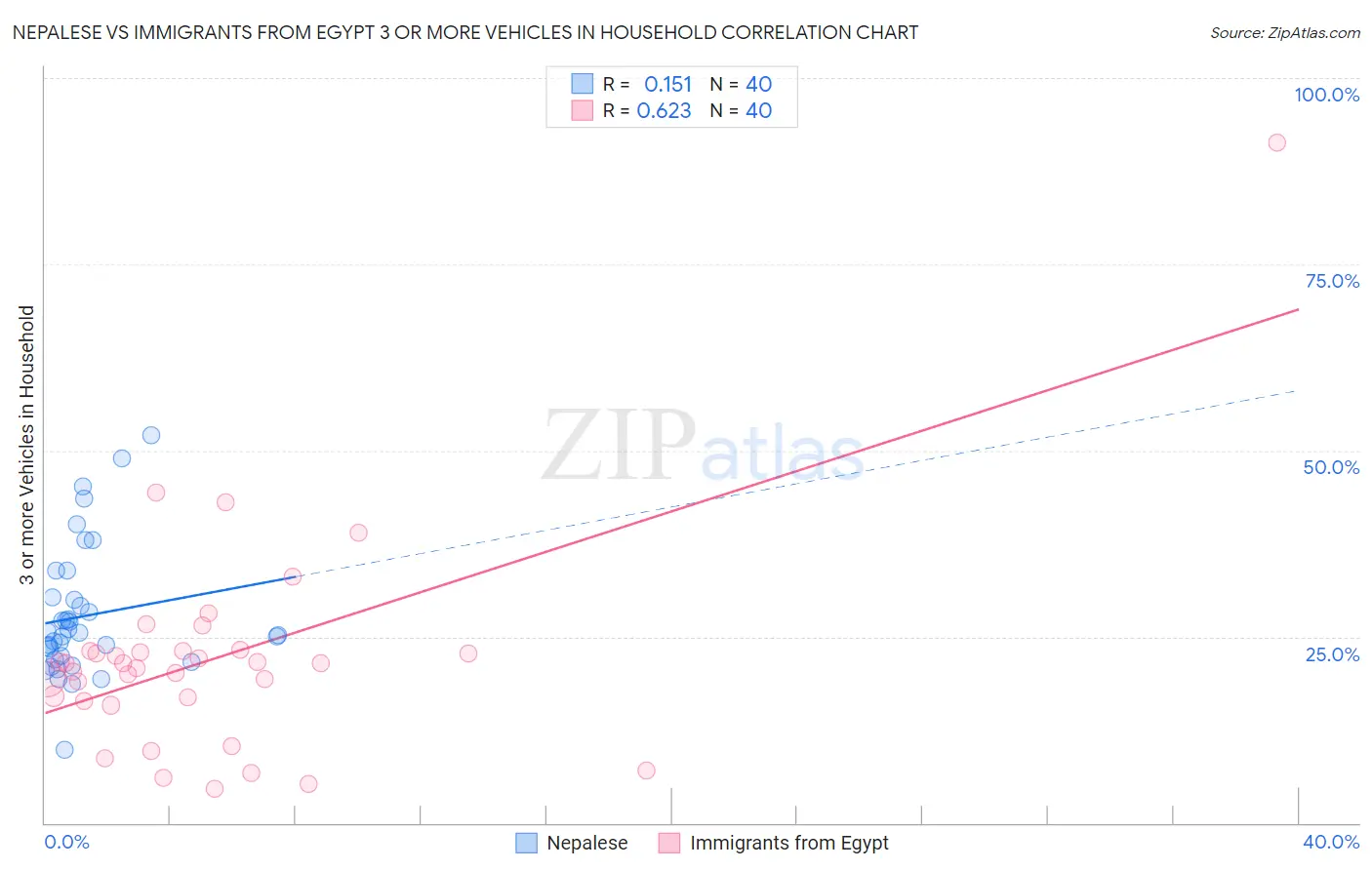 Nepalese vs Immigrants from Egypt 3 or more Vehicles in Household