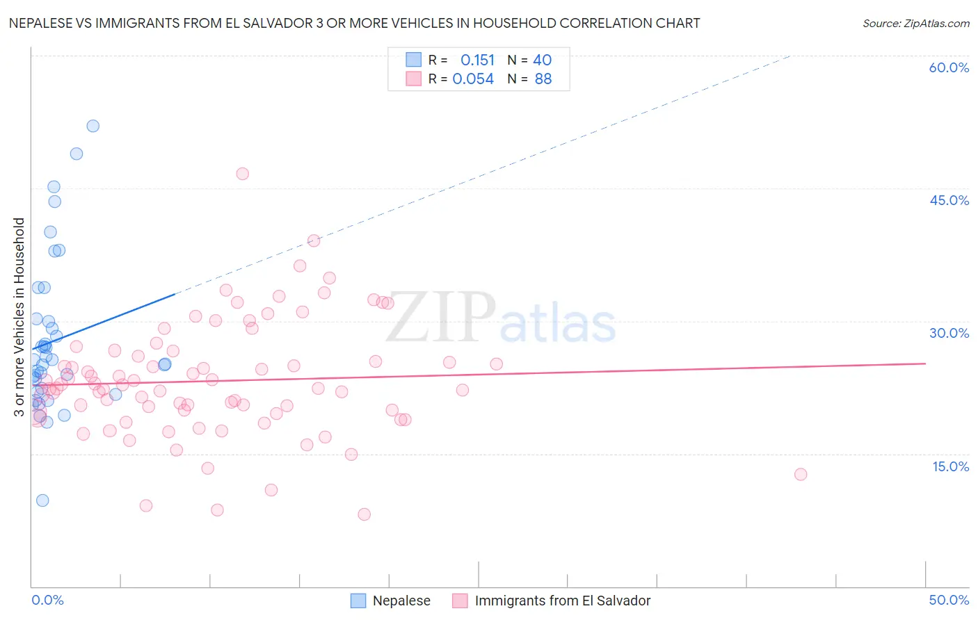 Nepalese vs Immigrants from El Salvador 3 or more Vehicles in Household