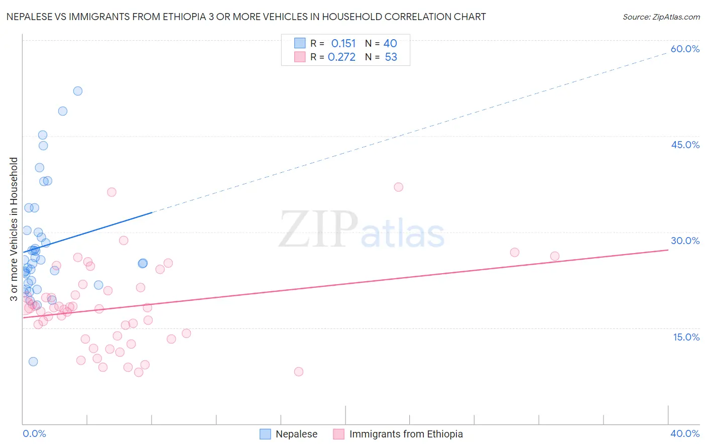 Nepalese vs Immigrants from Ethiopia 3 or more Vehicles in Household