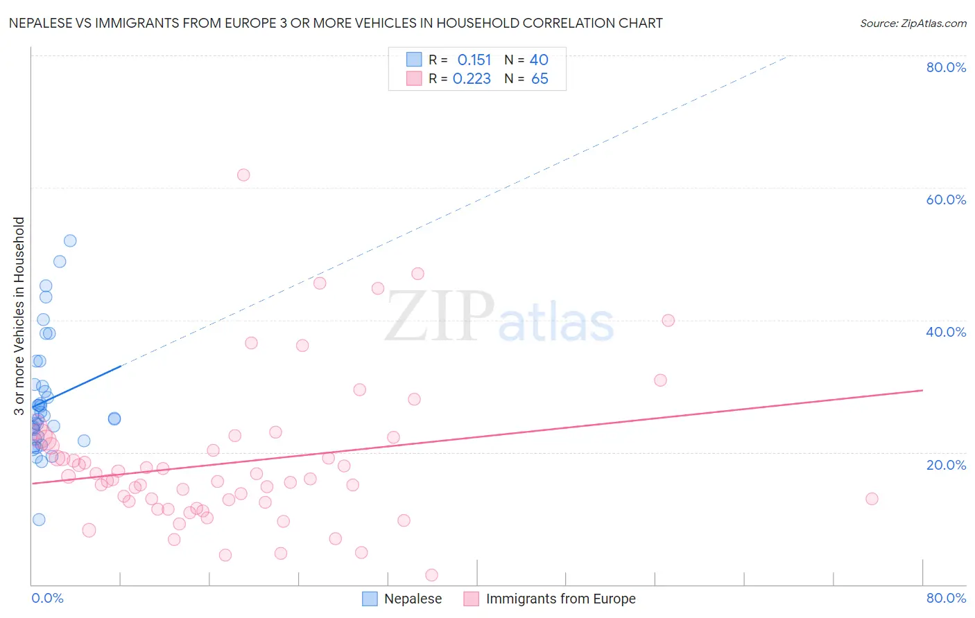 Nepalese vs Immigrants from Europe 3 or more Vehicles in Household