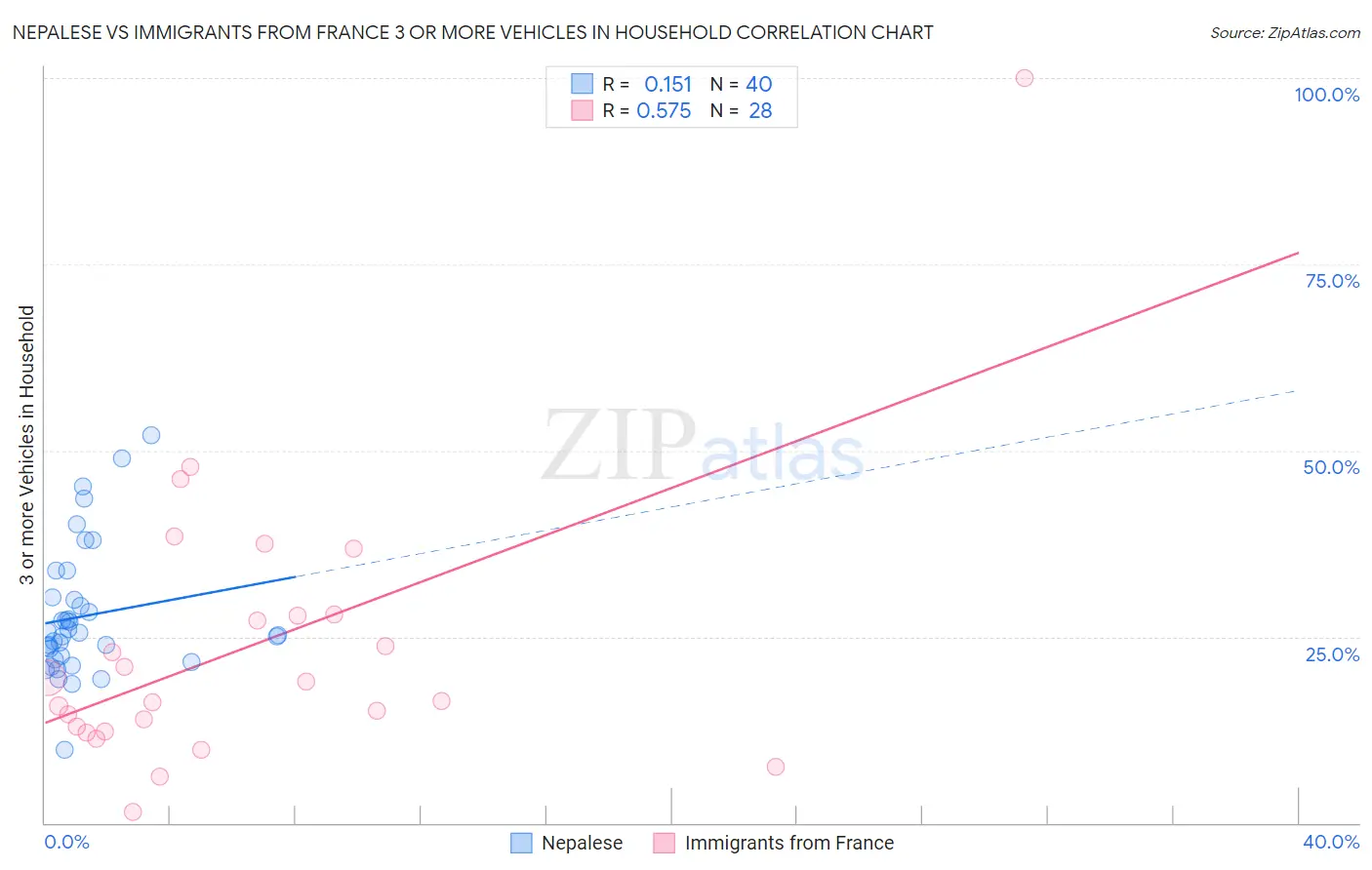 Nepalese vs Immigrants from France 3 or more Vehicles in Household