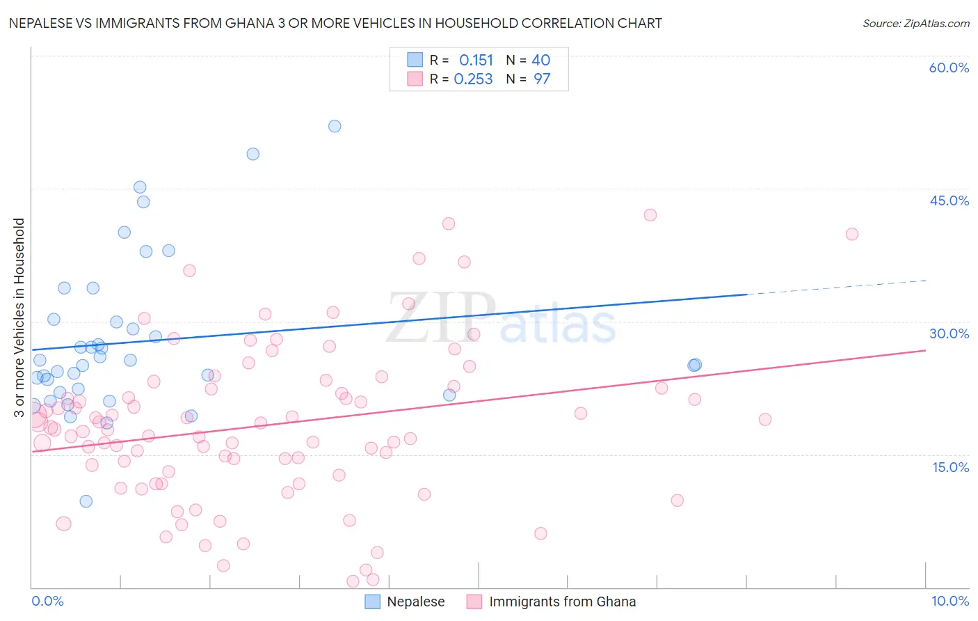 Nepalese vs Immigrants from Ghana 3 or more Vehicles in Household