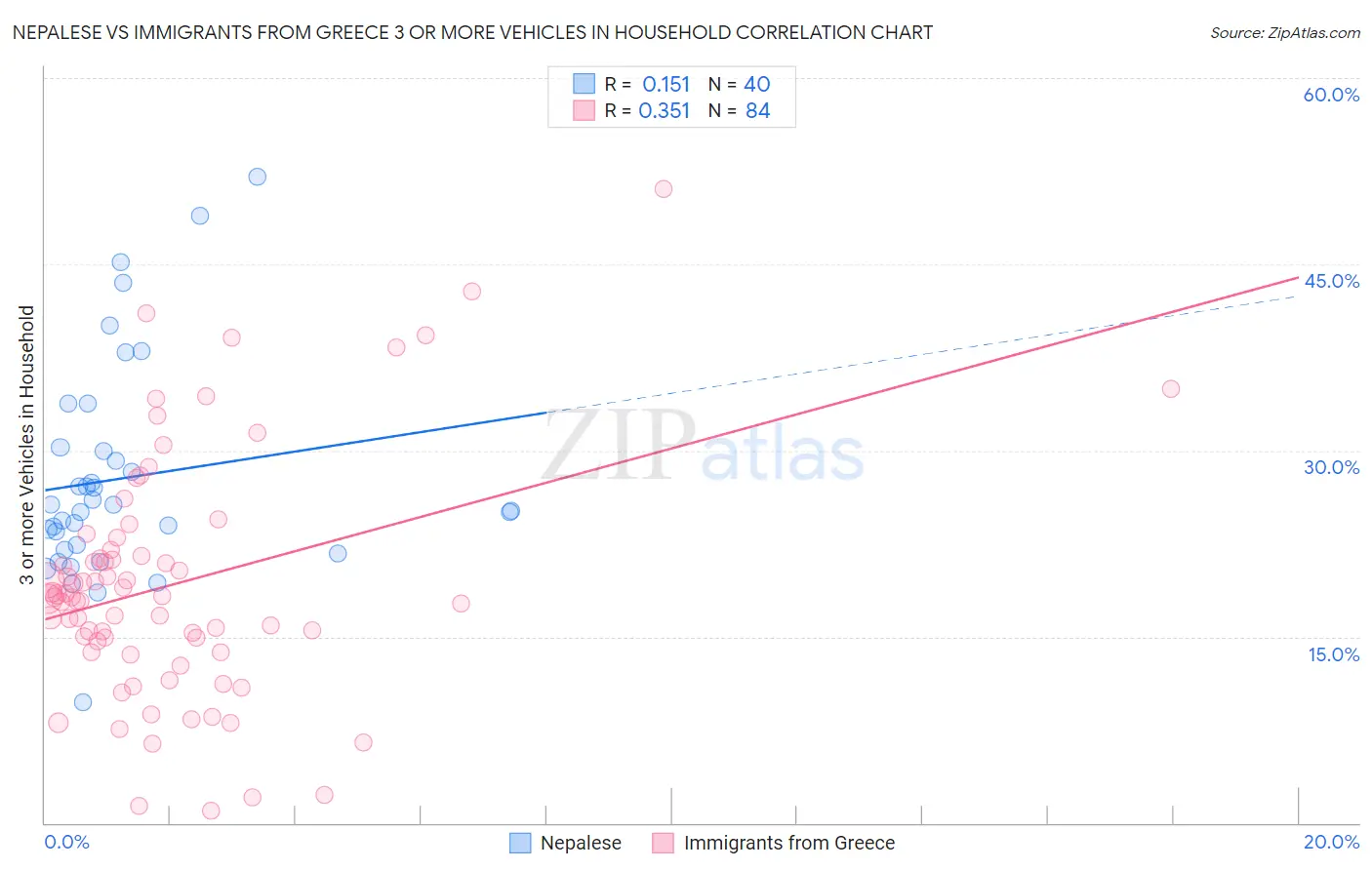 Nepalese vs Immigrants from Greece 3 or more Vehicles in Household