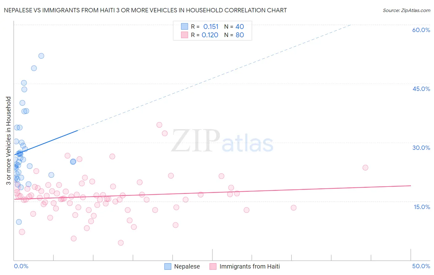 Nepalese vs Immigrants from Haiti 3 or more Vehicles in Household