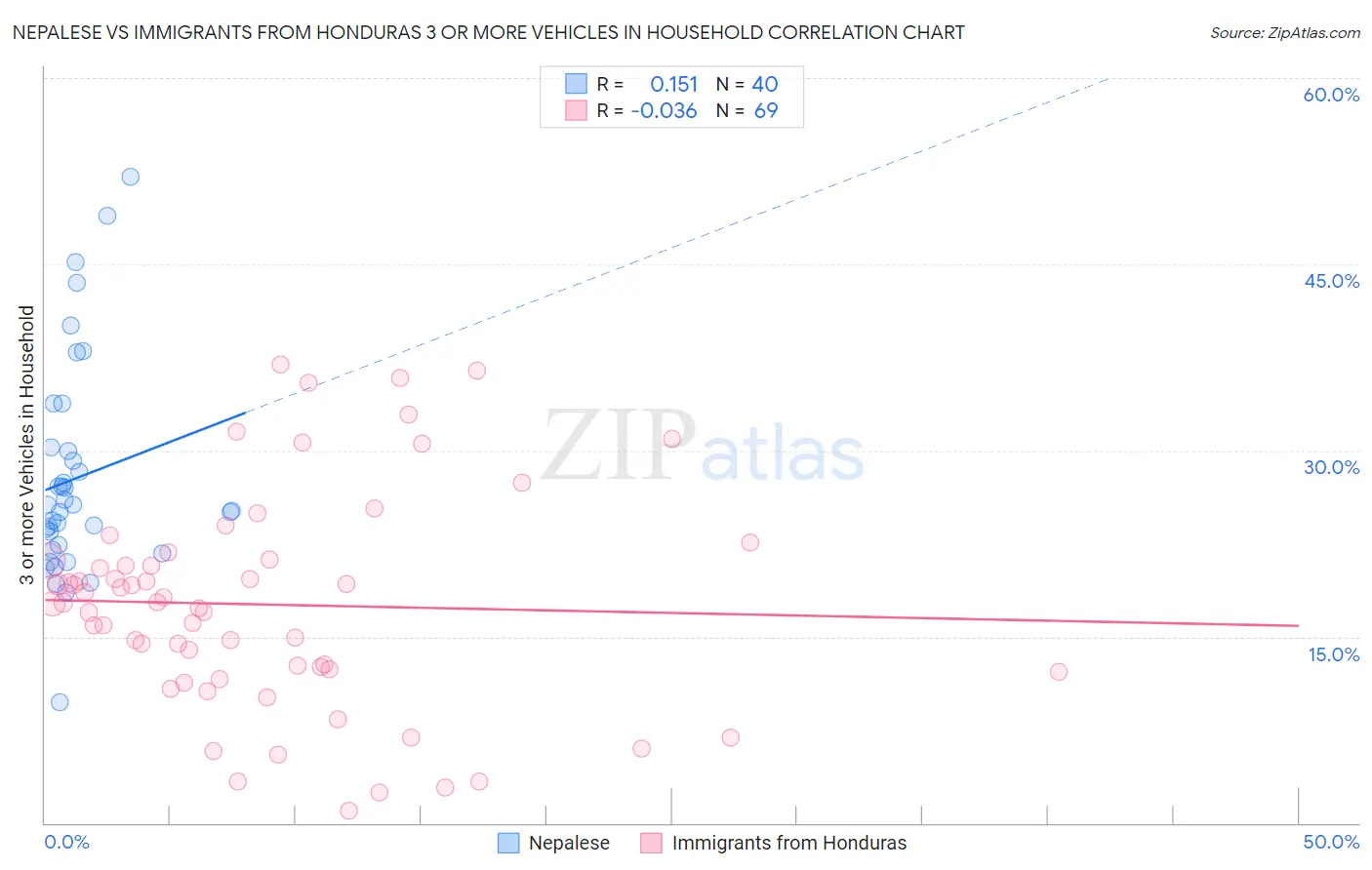 Nepalese vs Immigrants from Honduras 3 or more Vehicles in Household