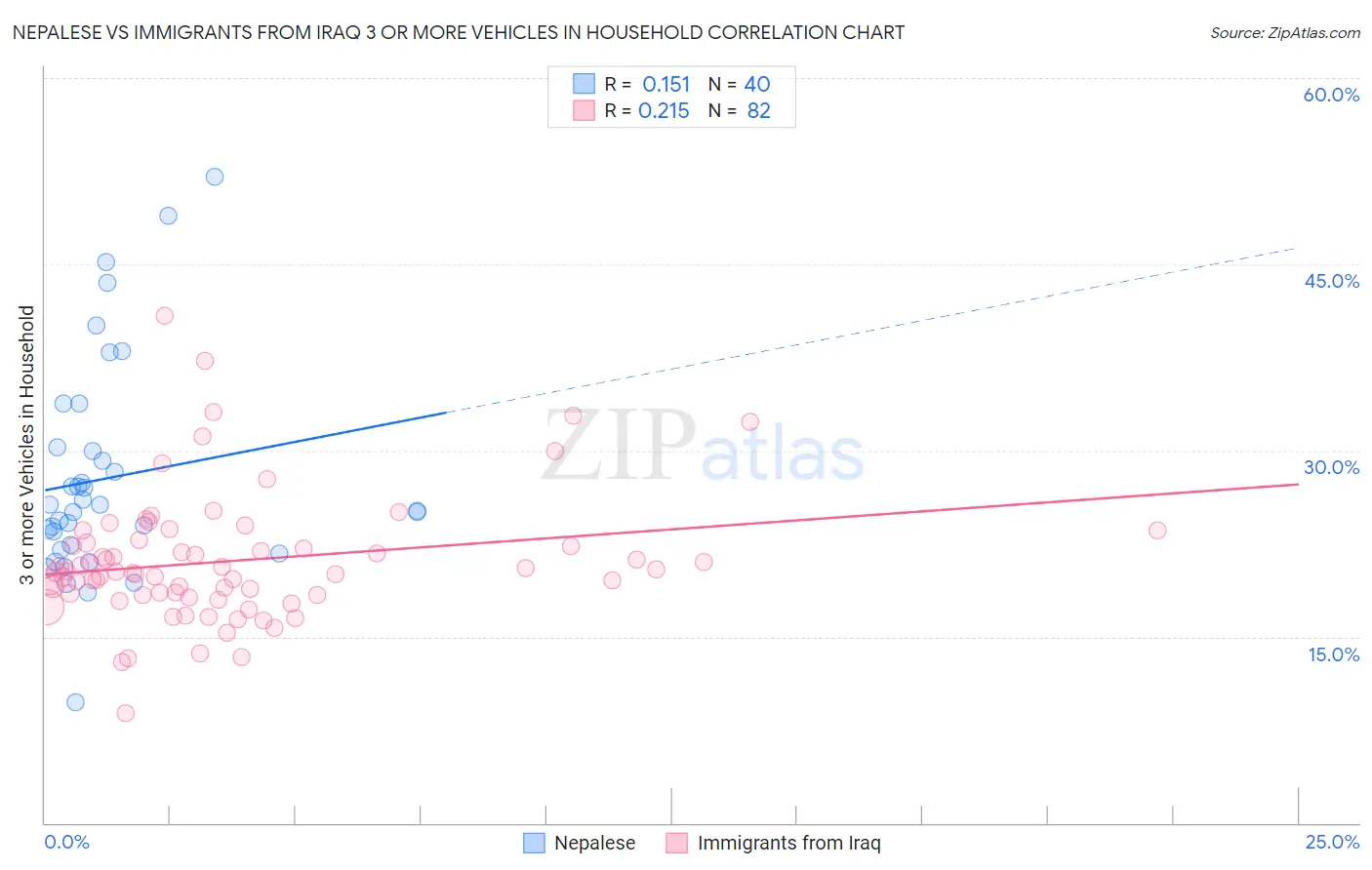 Nepalese vs Immigrants from Iraq 3 or more Vehicles in Household