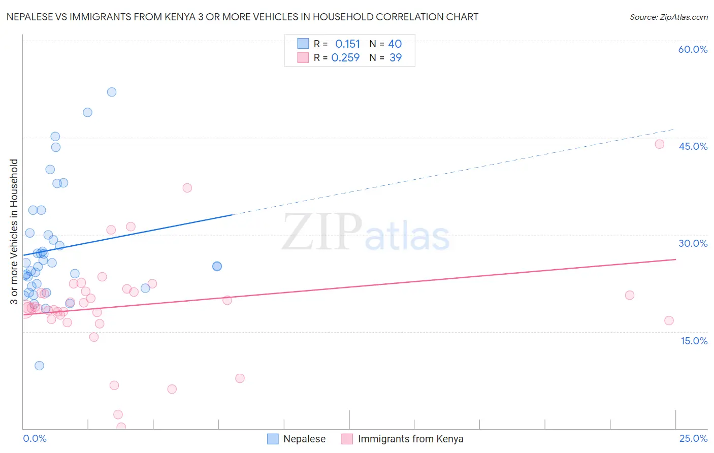 Nepalese vs Immigrants from Kenya 3 or more Vehicles in Household