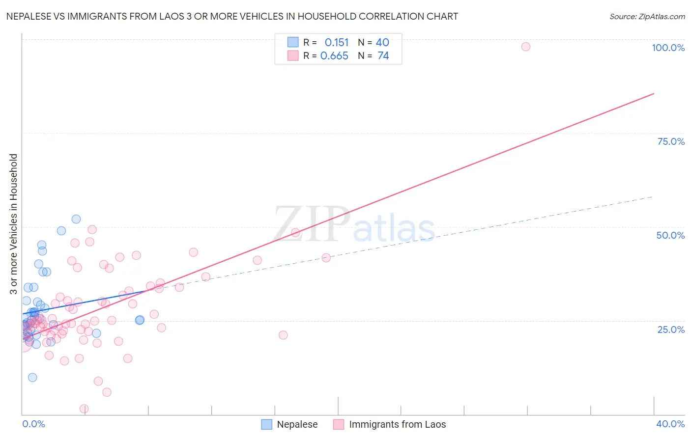 Nepalese vs Immigrants from Laos 3 or more Vehicles in Household