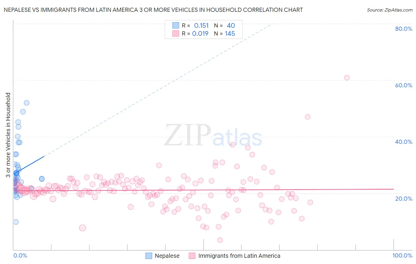 Nepalese vs Immigrants from Latin America 3 or more Vehicles in Household