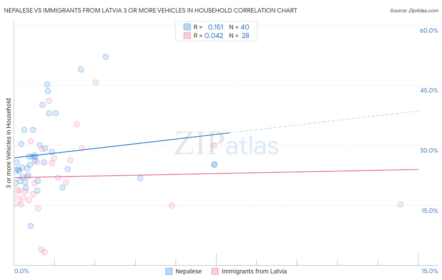 Nepalese vs Immigrants from Latvia 3 or more Vehicles in Household