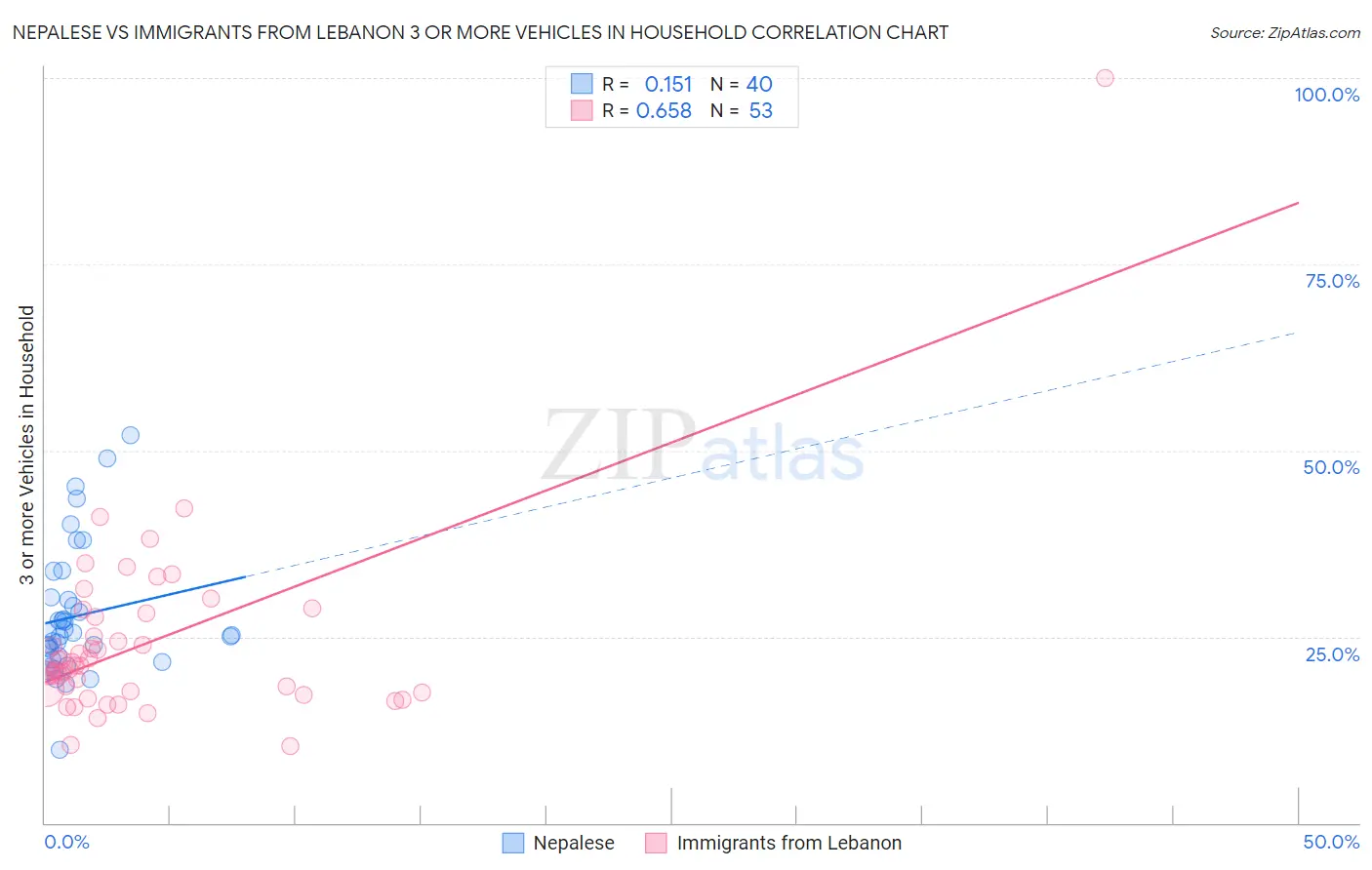 Nepalese vs Immigrants from Lebanon 3 or more Vehicles in Household