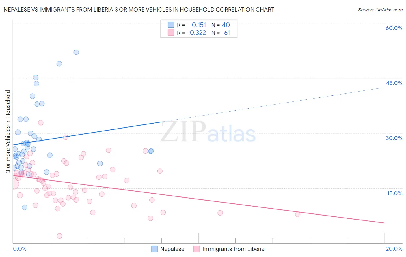 Nepalese vs Immigrants from Liberia 3 or more Vehicles in Household