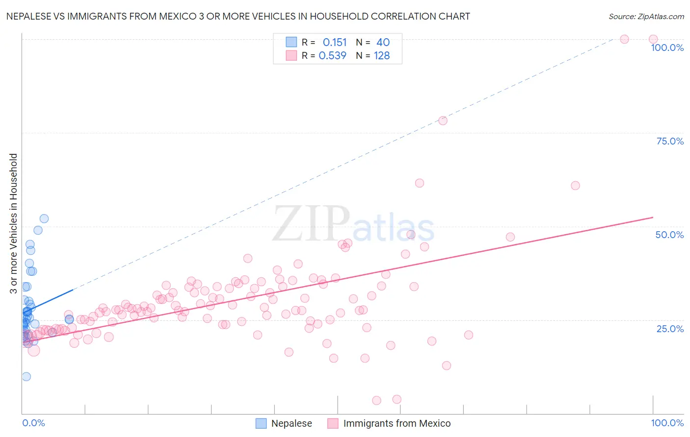 Nepalese vs Immigrants from Mexico 3 or more Vehicles in Household