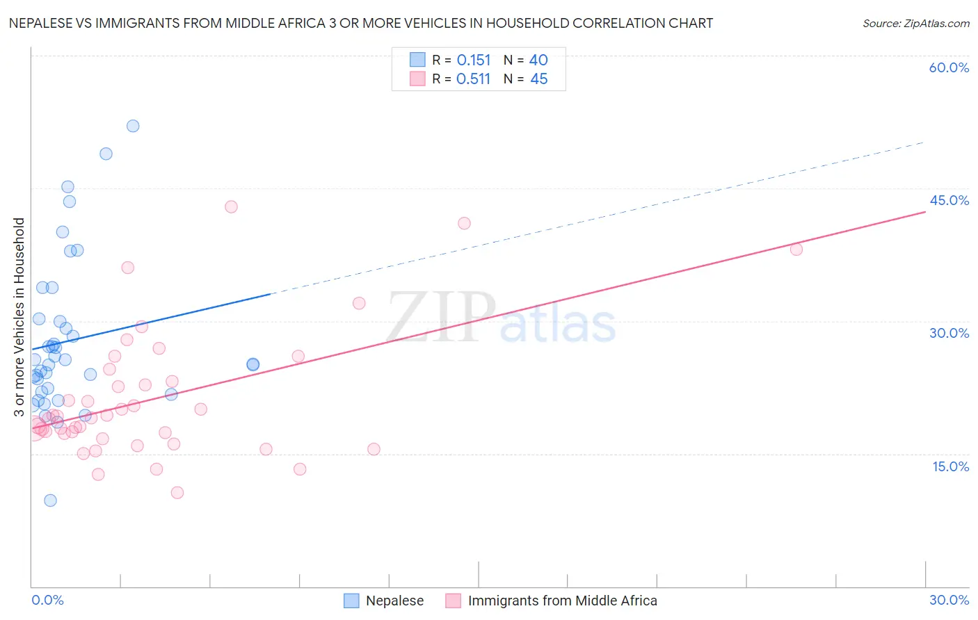 Nepalese vs Immigrants from Middle Africa 3 or more Vehicles in Household