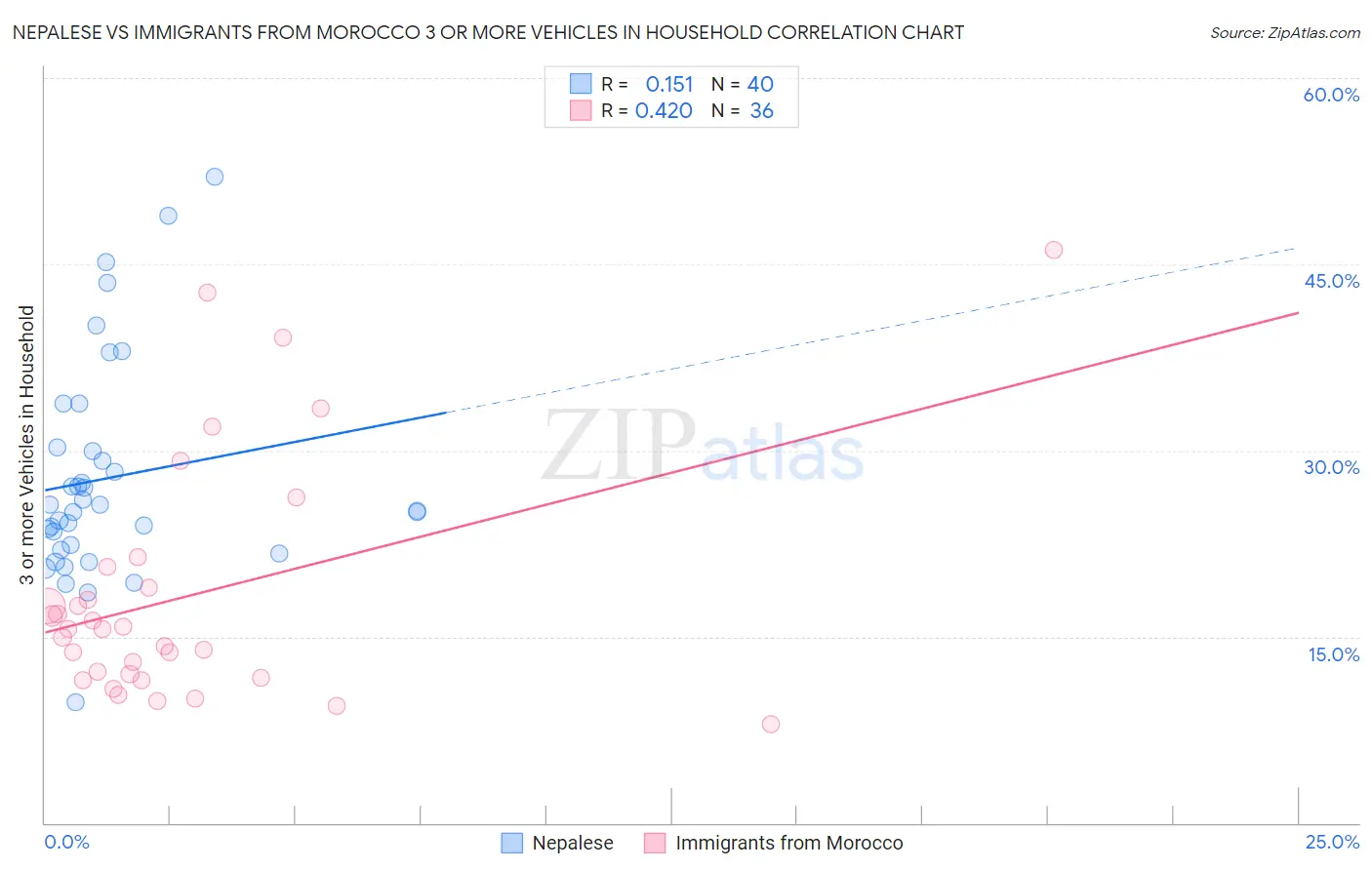 Nepalese vs Immigrants from Morocco 3 or more Vehicles in Household