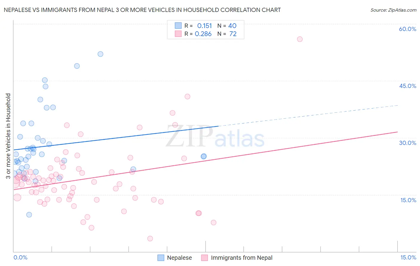 Nepalese vs Immigrants from Nepal 3 or more Vehicles in Household