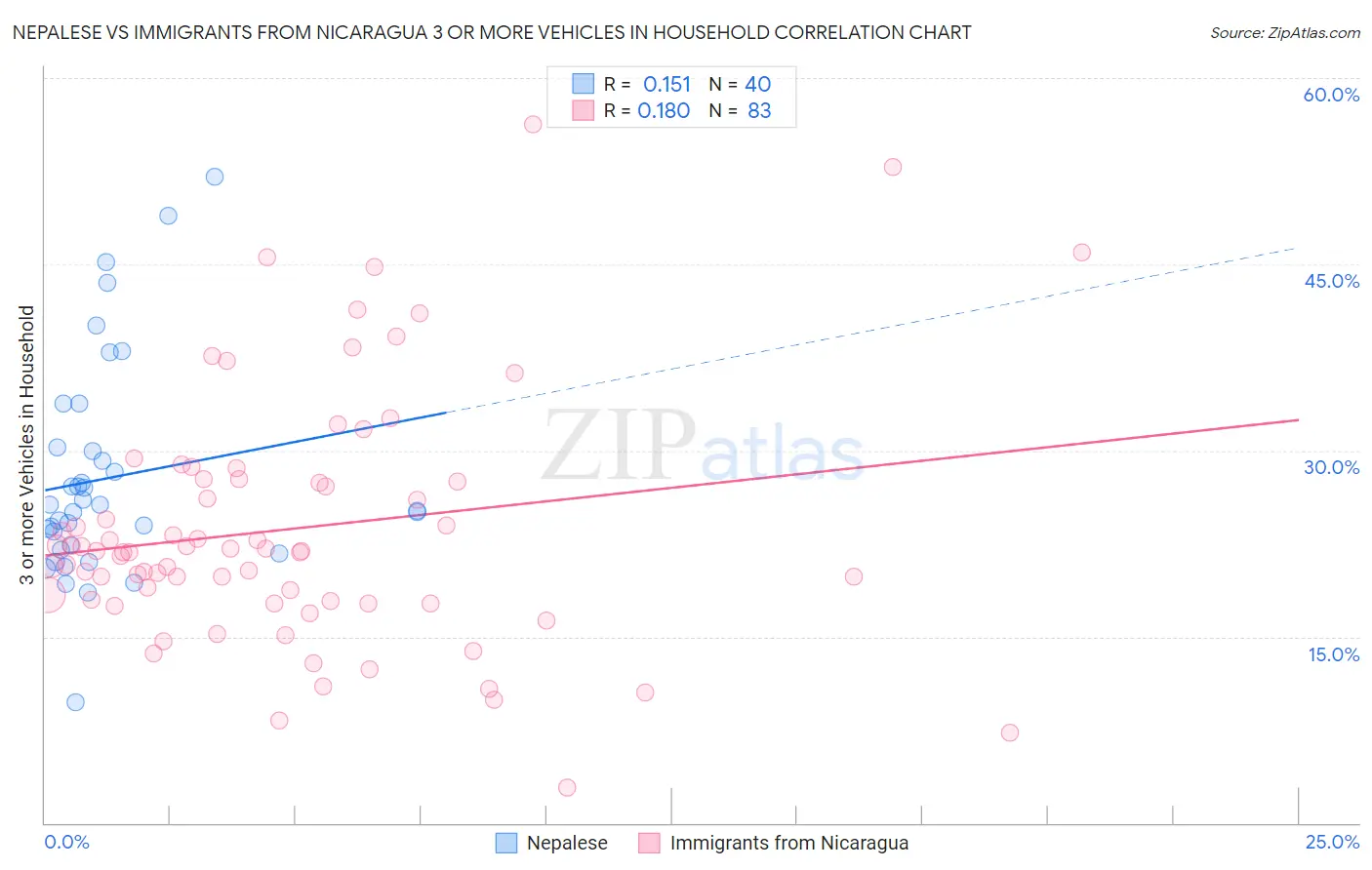 Nepalese vs Immigrants from Nicaragua 3 or more Vehicles in Household