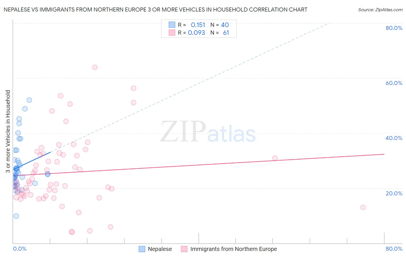 Nepalese vs Immigrants from Northern Europe 3 or more Vehicles in Household
