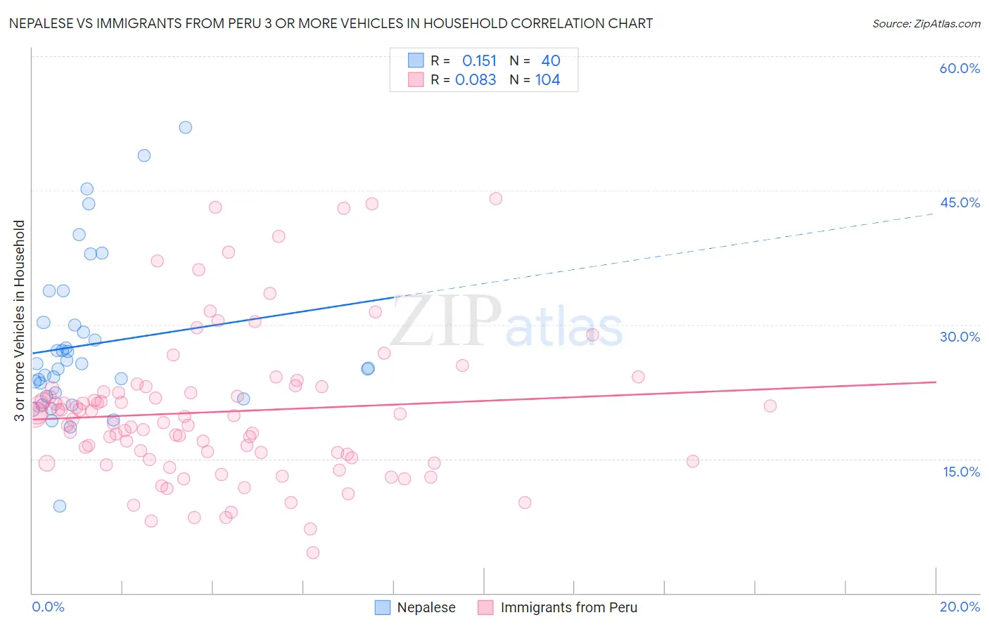 Nepalese vs Immigrants from Peru 3 or more Vehicles in Household