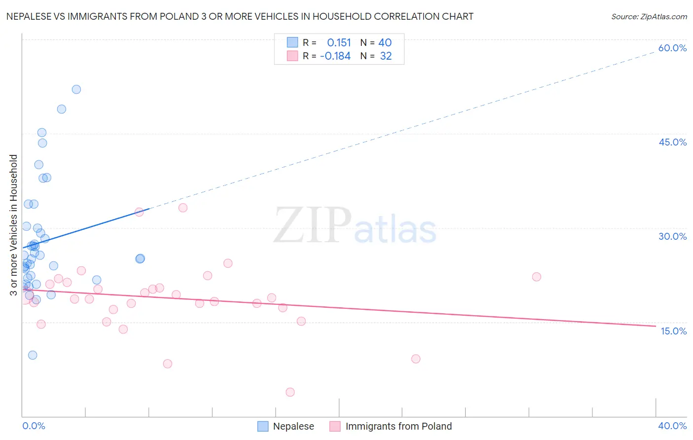 Nepalese vs Immigrants from Poland 3 or more Vehicles in Household