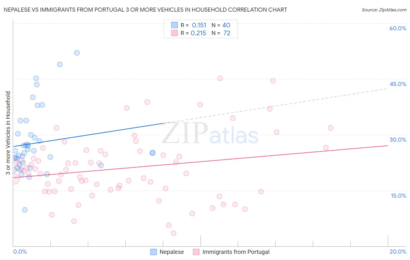 Nepalese vs Immigrants from Portugal 3 or more Vehicles in Household