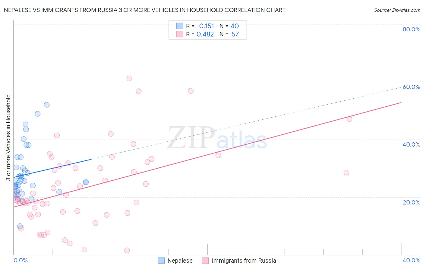 Nepalese vs Immigrants from Russia 3 or more Vehicles in Household