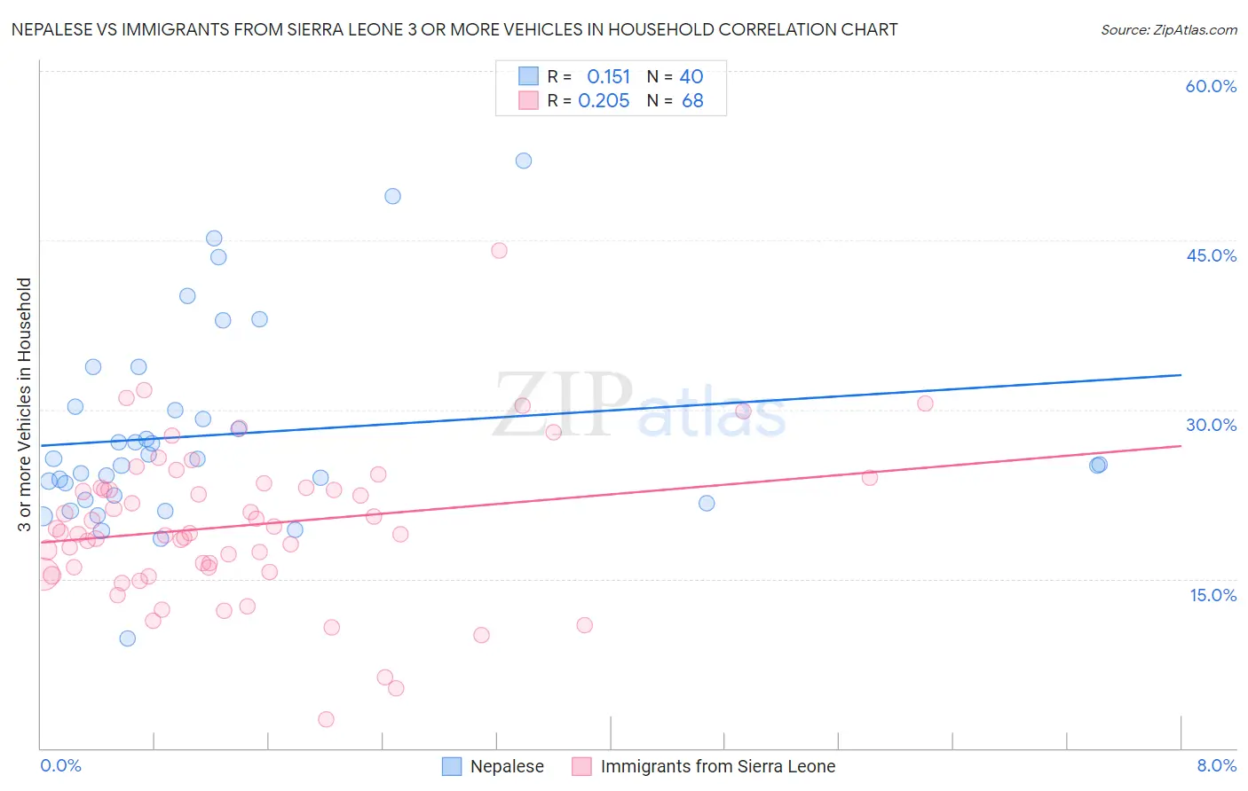 Nepalese vs Immigrants from Sierra Leone 3 or more Vehicles in Household