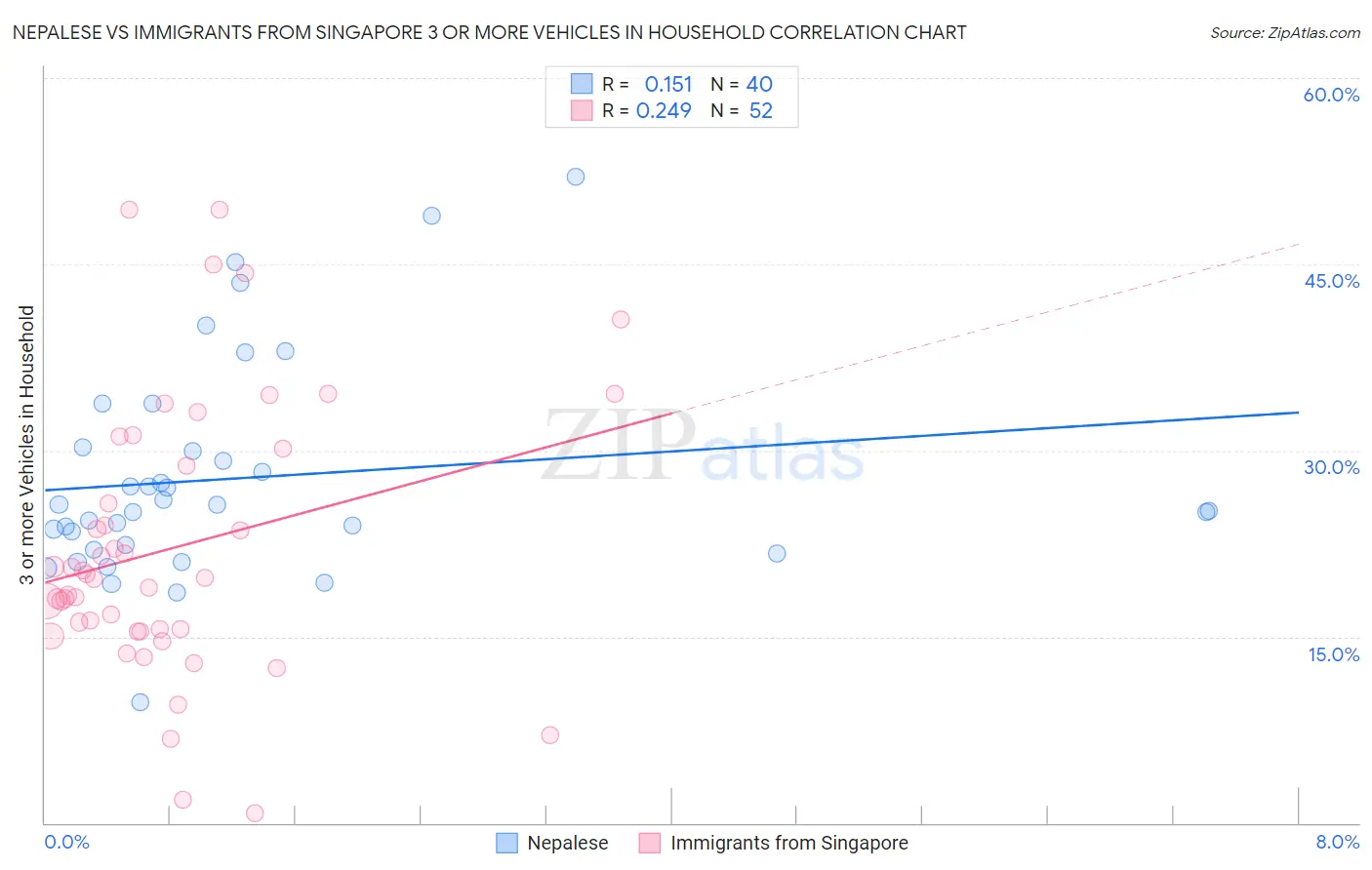 Nepalese vs Immigrants from Singapore 3 or more Vehicles in Household