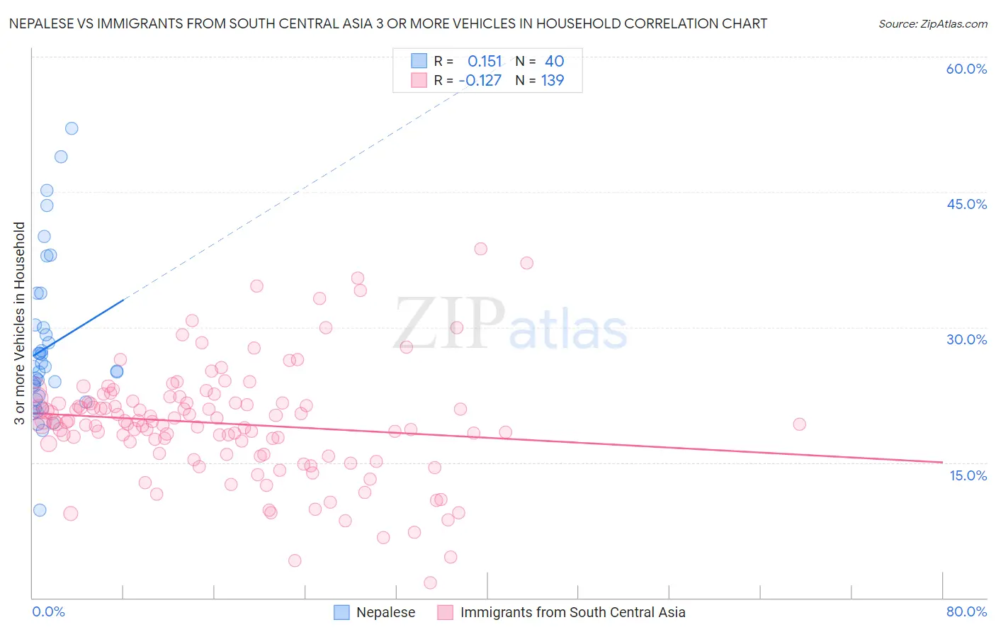 Nepalese vs Immigrants from South Central Asia 3 or more Vehicles in Household